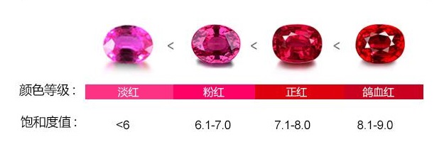 红宝石色彩品级